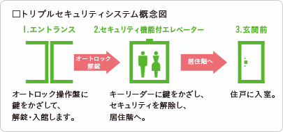 トリプルセキュリティシステム概念図